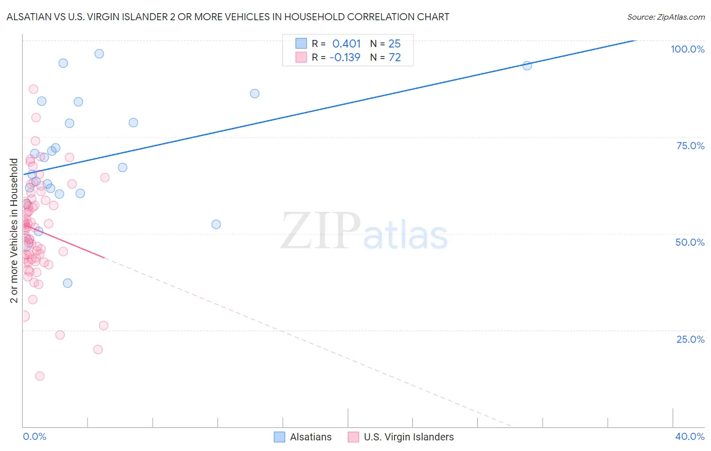 Alsatian vs U.S. Virgin Islander 2 or more Vehicles in Household