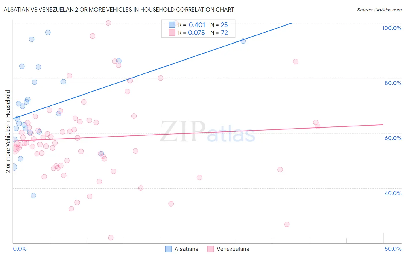 Alsatian vs Venezuelan 2 or more Vehicles in Household