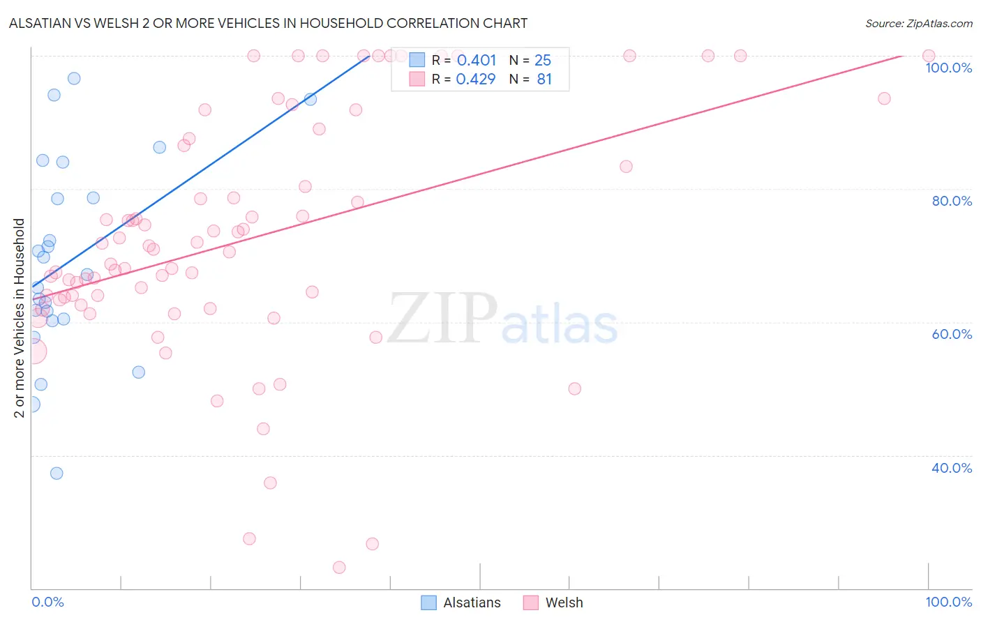 Alsatian vs Welsh 2 or more Vehicles in Household