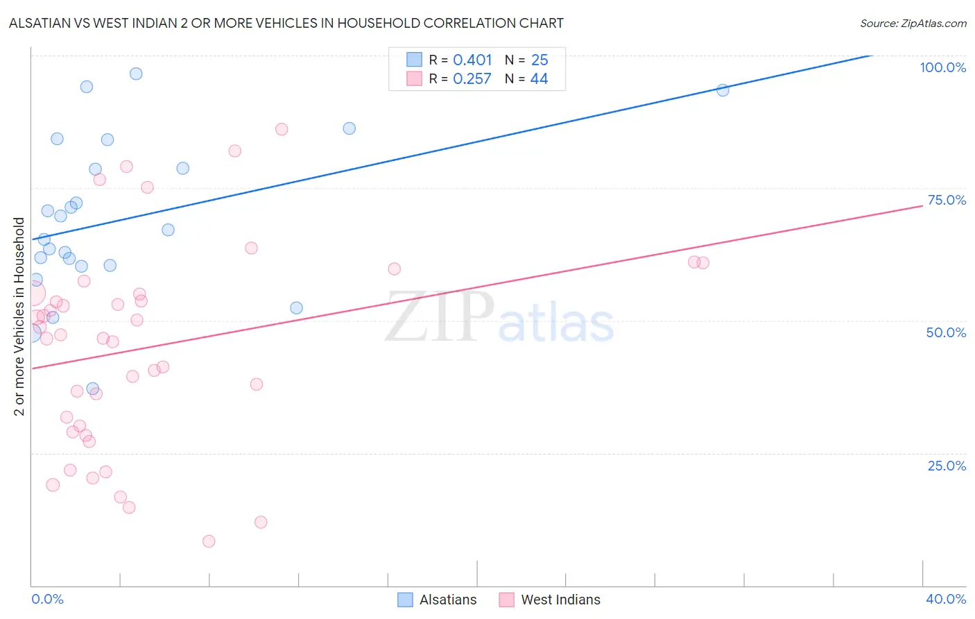 Alsatian vs West Indian 2 or more Vehicles in Household