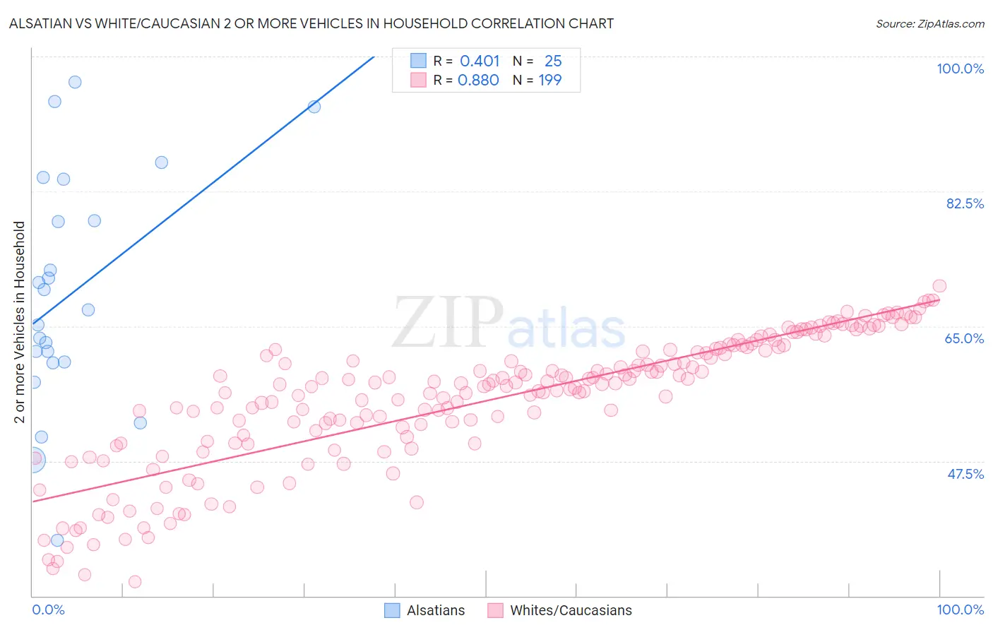 Alsatian vs White/Caucasian 2 or more Vehicles in Household