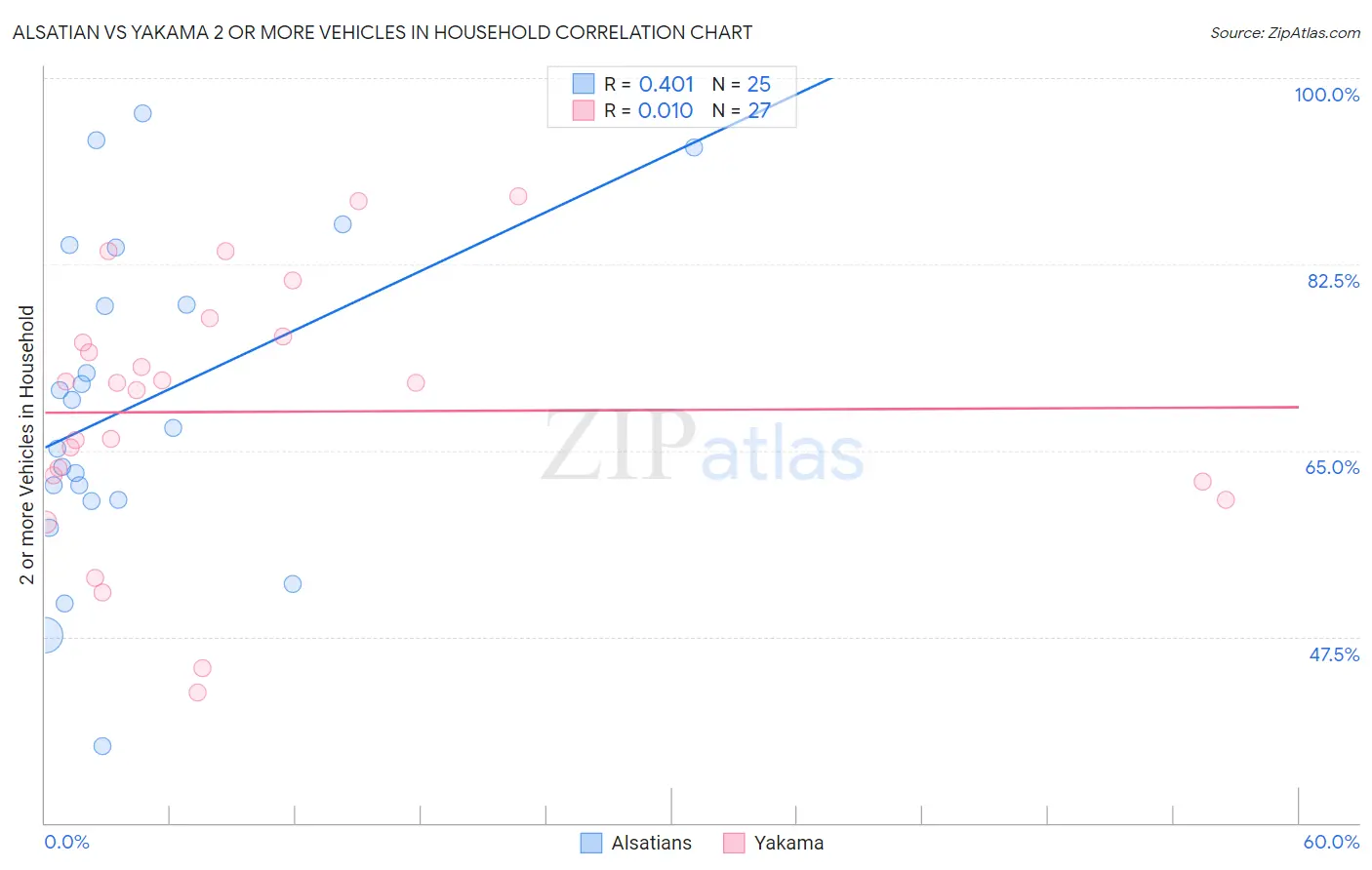 Alsatian vs Yakama 2 or more Vehicles in Household