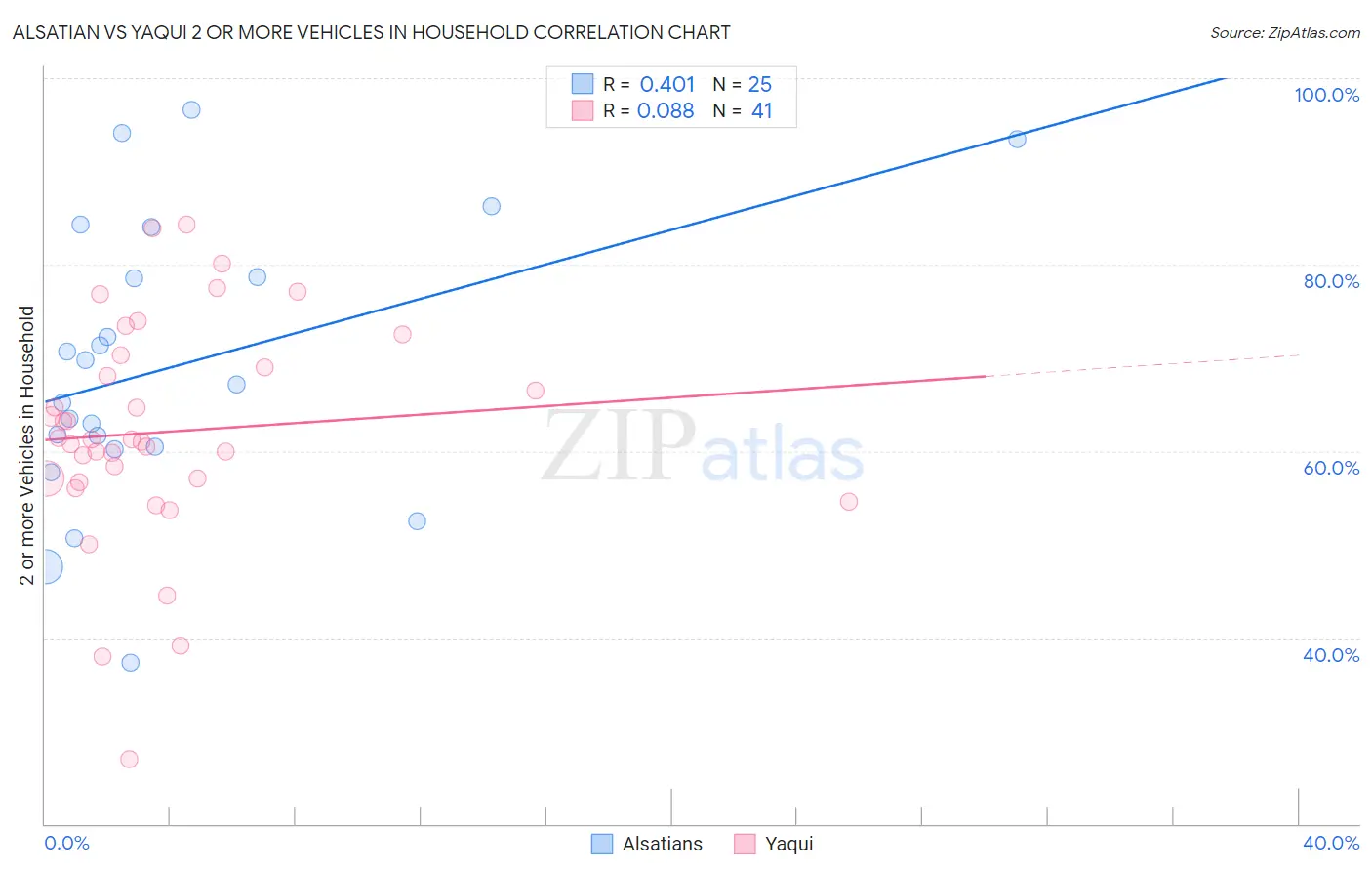 Alsatian vs Yaqui 2 or more Vehicles in Household