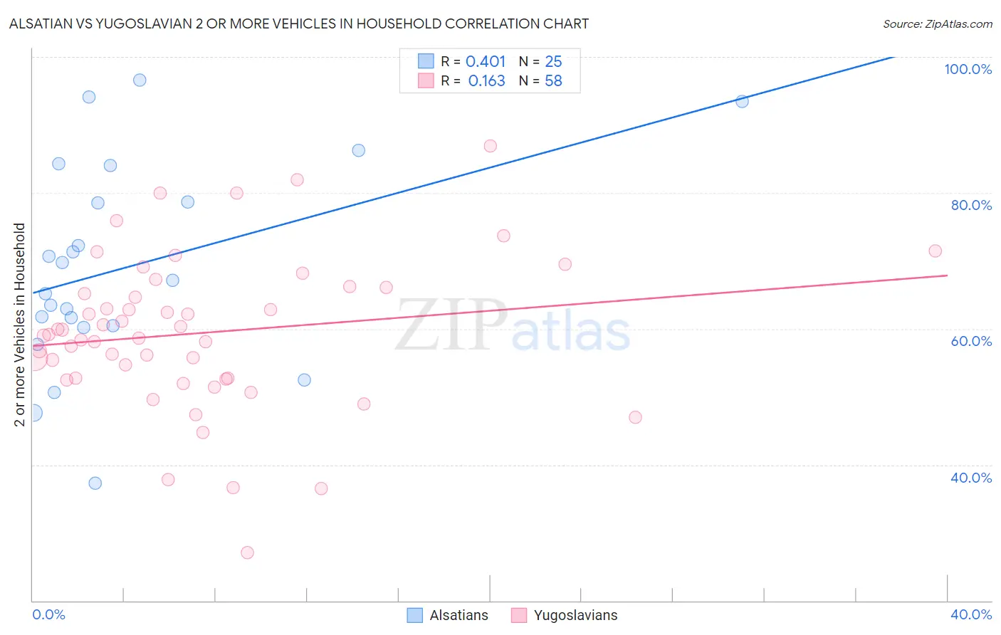 Alsatian vs Yugoslavian 2 or more Vehicles in Household