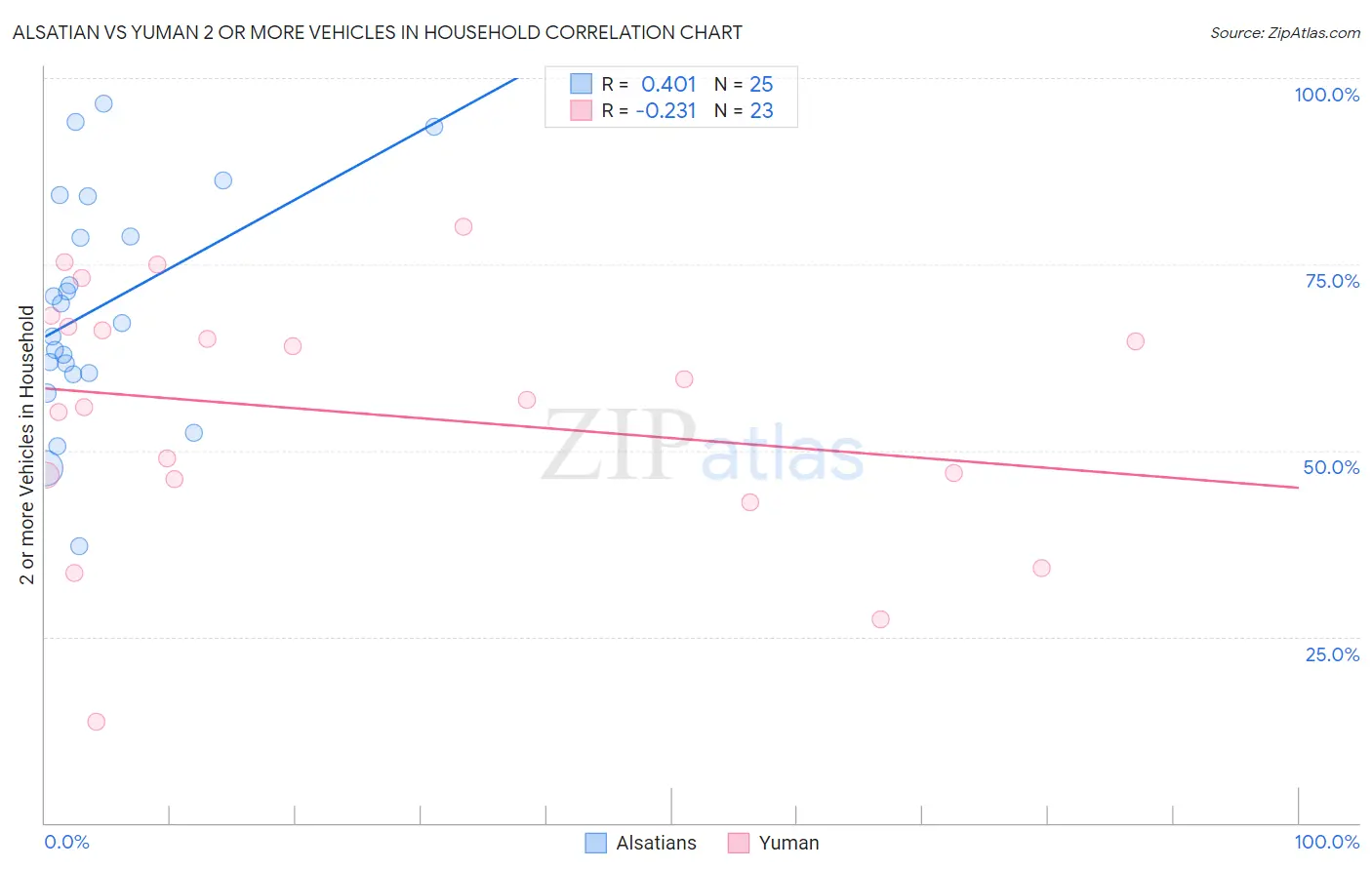 Alsatian vs Yuman 2 or more Vehicles in Household