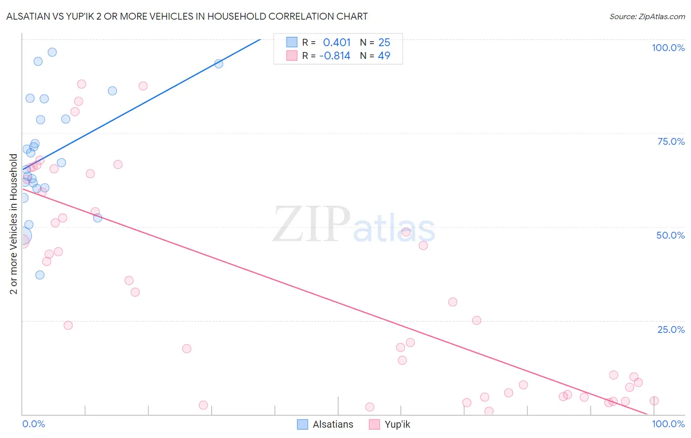 Alsatian vs Yup'ik 2 or more Vehicles in Household