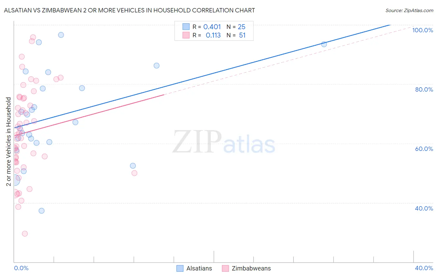 Alsatian vs Zimbabwean 2 or more Vehicles in Household