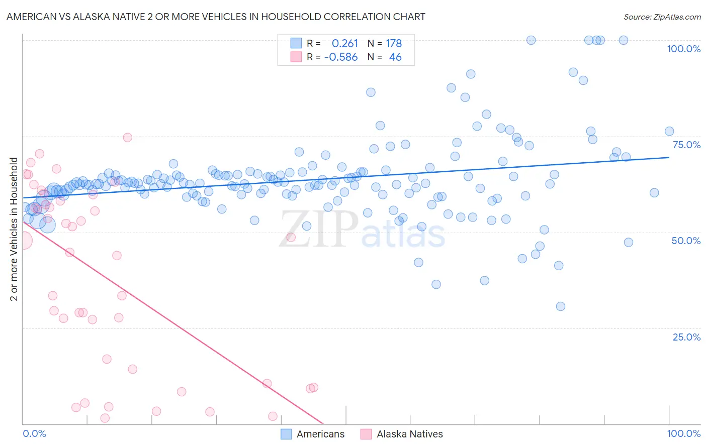 American vs Alaska Native 2 or more Vehicles in Household