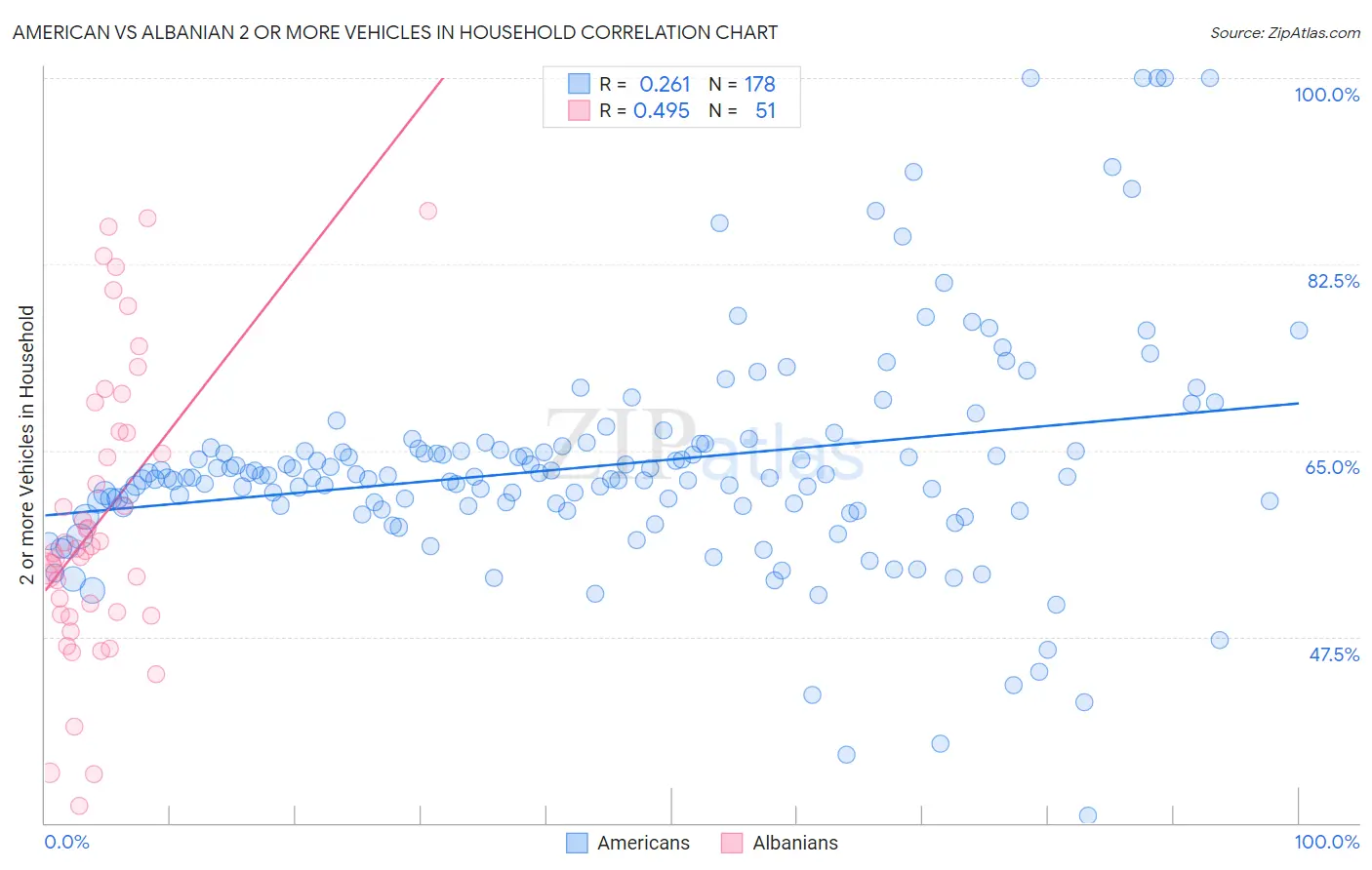 American vs Albanian 2 or more Vehicles in Household