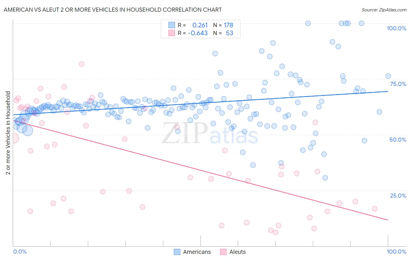 American vs Aleut 2 or more Vehicles in Household