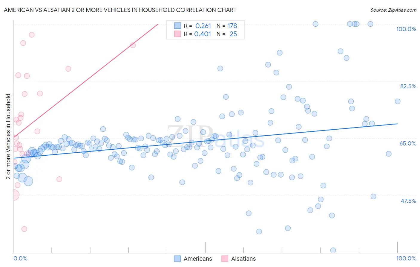 American vs Alsatian 2 or more Vehicles in Household
