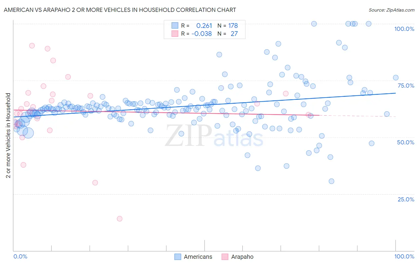American vs Arapaho 2 or more Vehicles in Household
