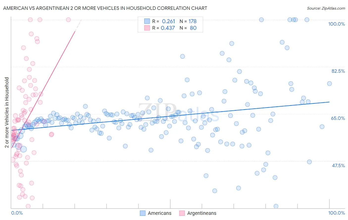 American vs Argentinean 2 or more Vehicles in Household