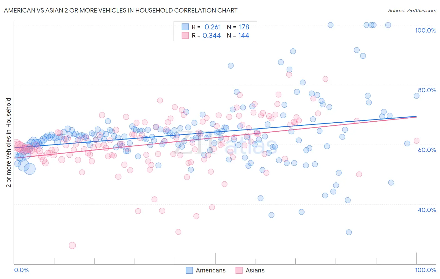American vs Asian 2 or more Vehicles in Household