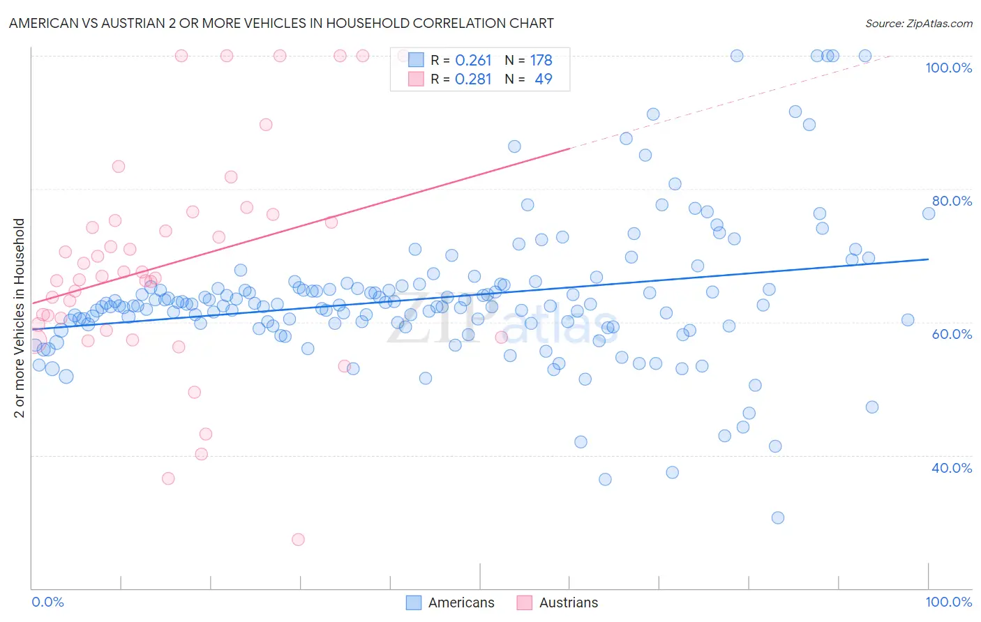 American vs Austrian 2 or more Vehicles in Household