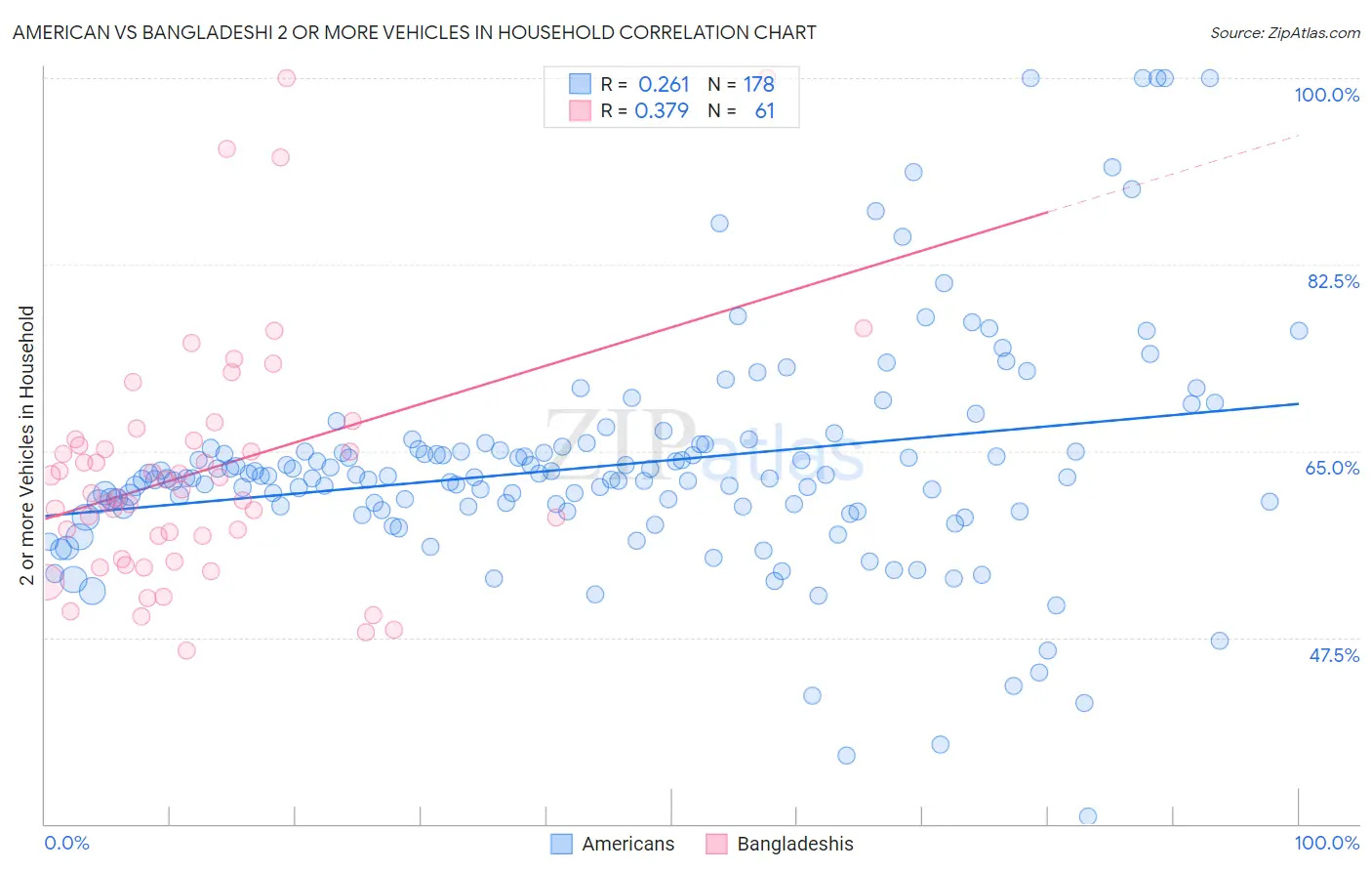 American vs Bangladeshi 2 or more Vehicles in Household