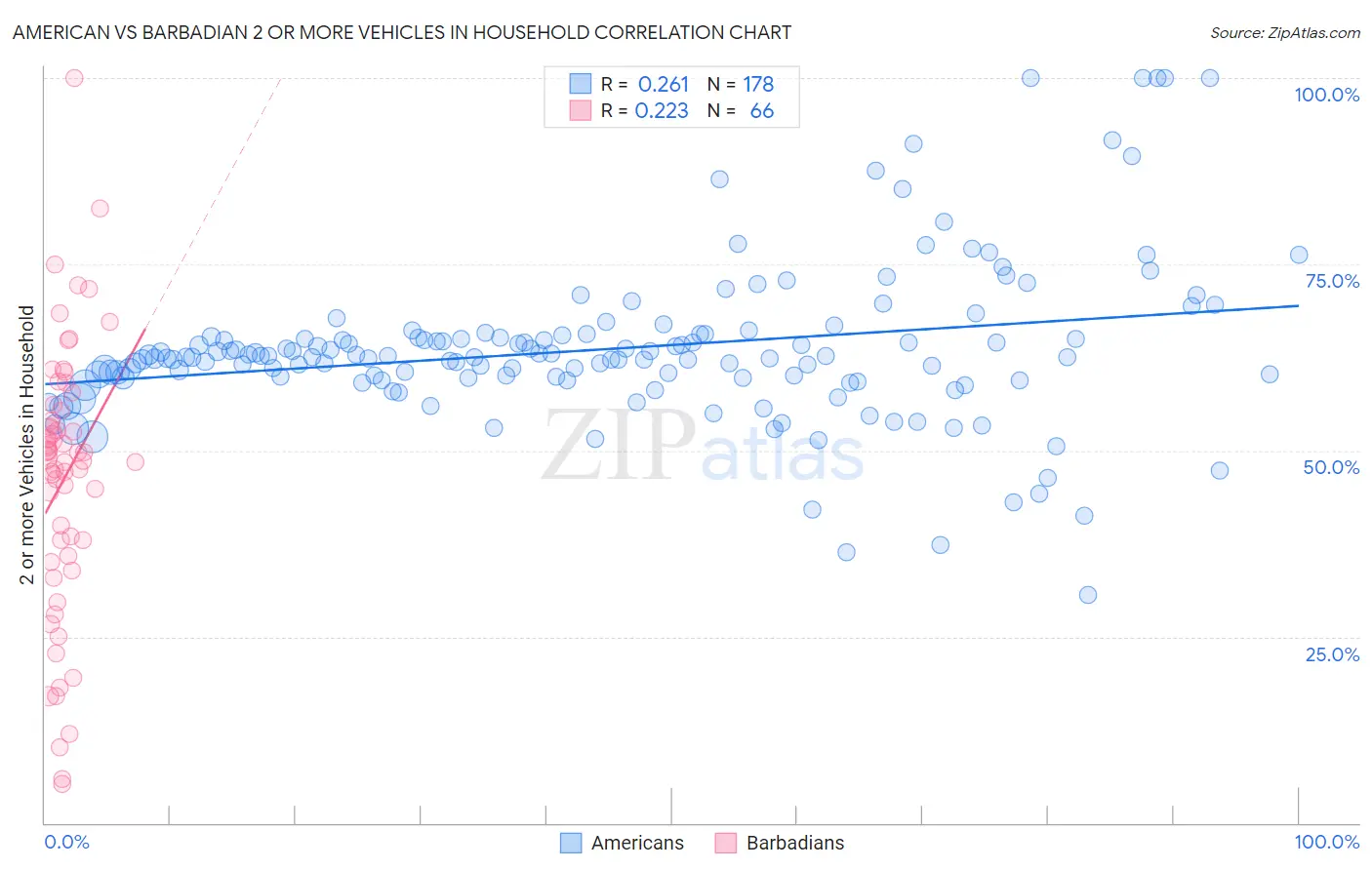 American vs Barbadian 2 or more Vehicles in Household