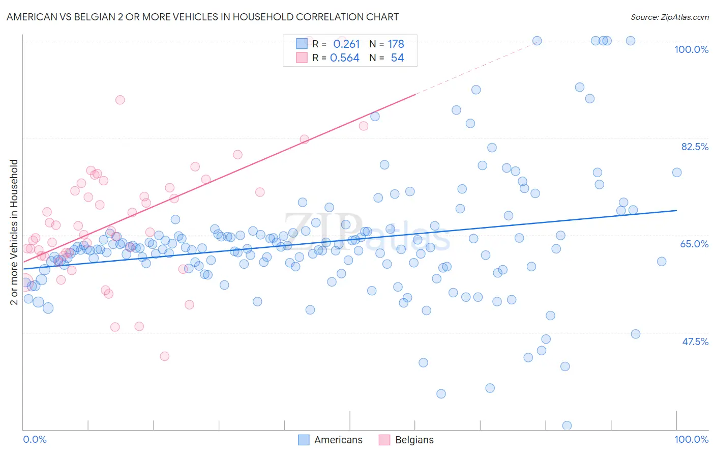 American vs Belgian 2 or more Vehicles in Household