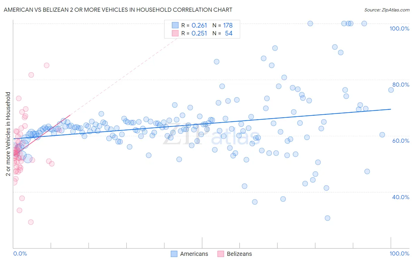 American vs Belizean 2 or more Vehicles in Household