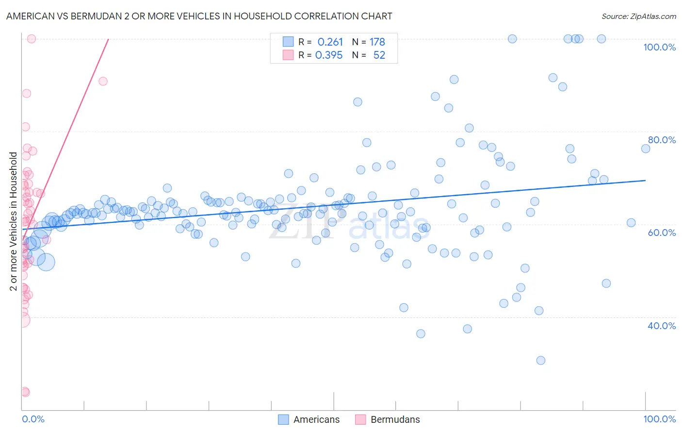 American vs Bermudan 2 or more Vehicles in Household