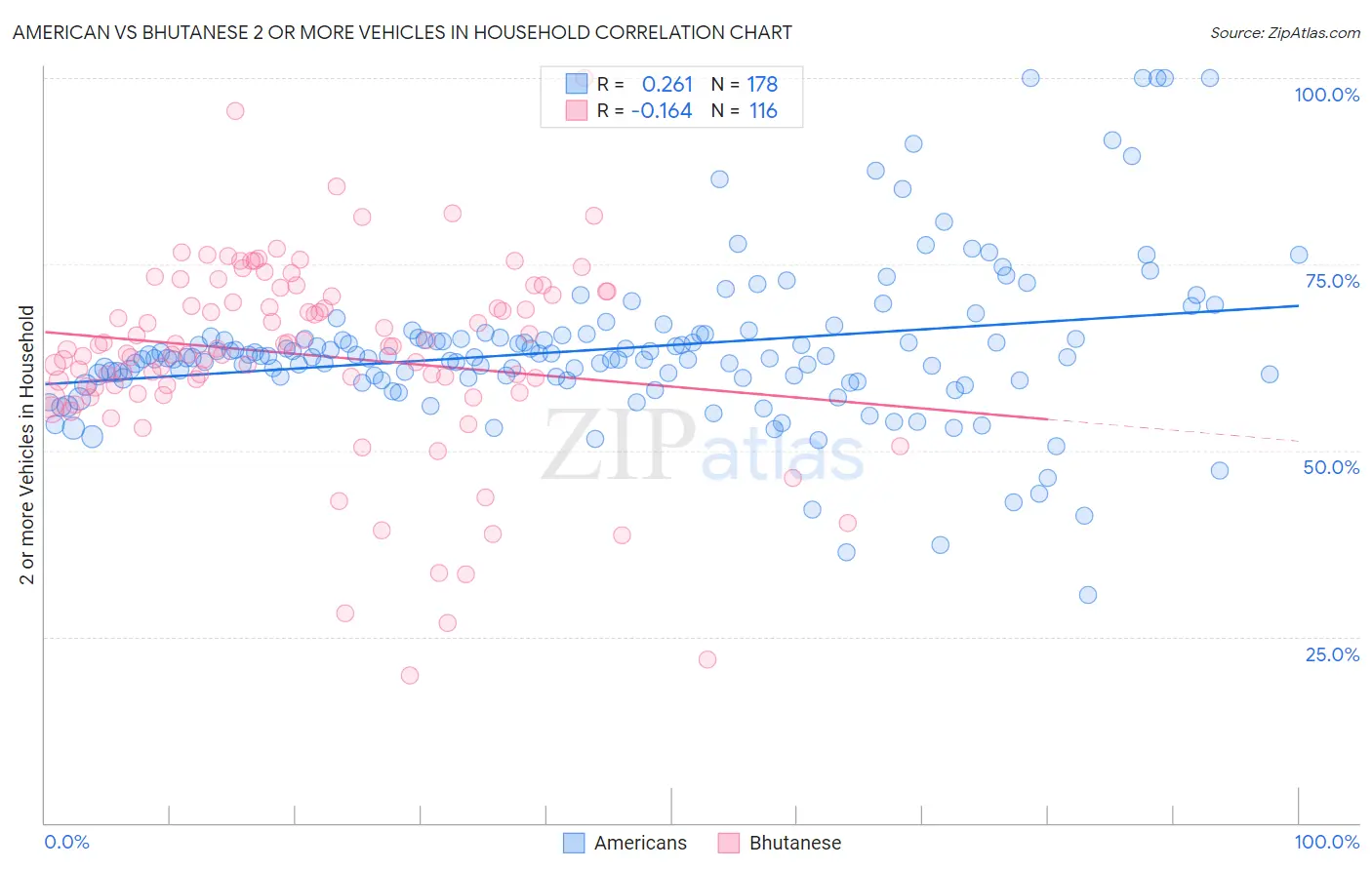 American vs Bhutanese 2 or more Vehicles in Household