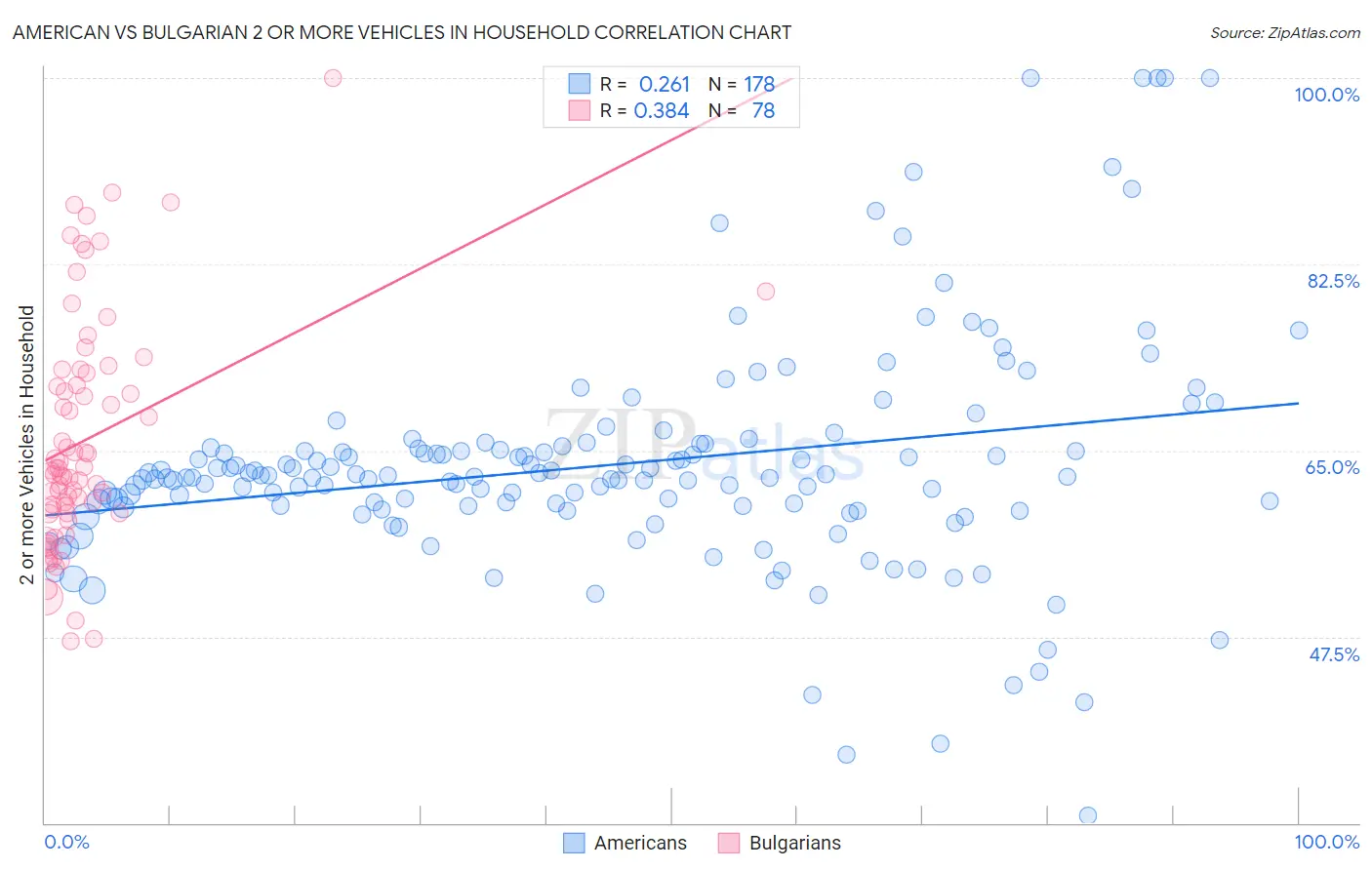 American vs Bulgarian 2 or more Vehicles in Household