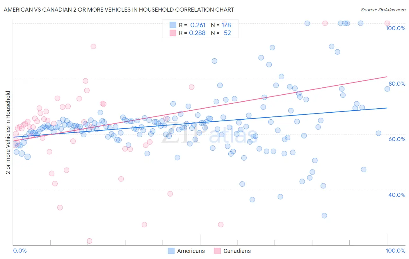 American vs Canadian 2 or more Vehicles in Household