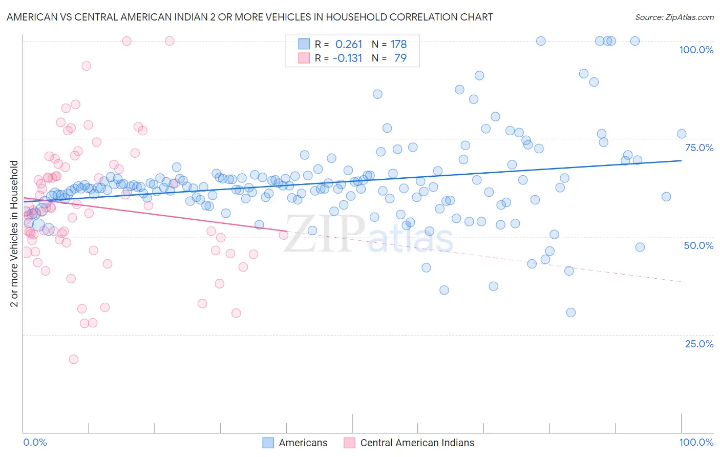 American vs Central American Indian 2 or more Vehicles in Household