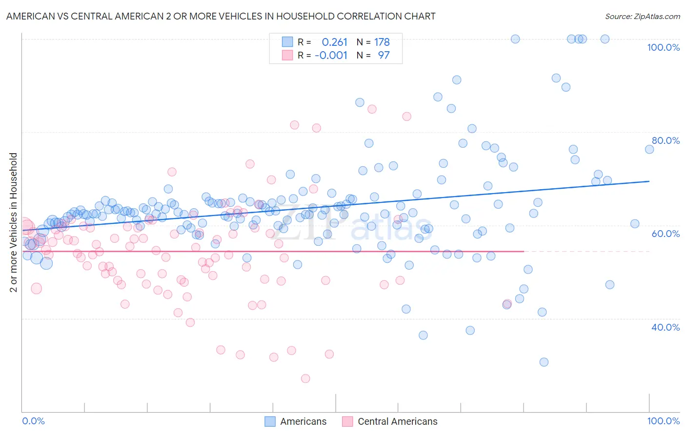 American vs Central American 2 or more Vehicles in Household