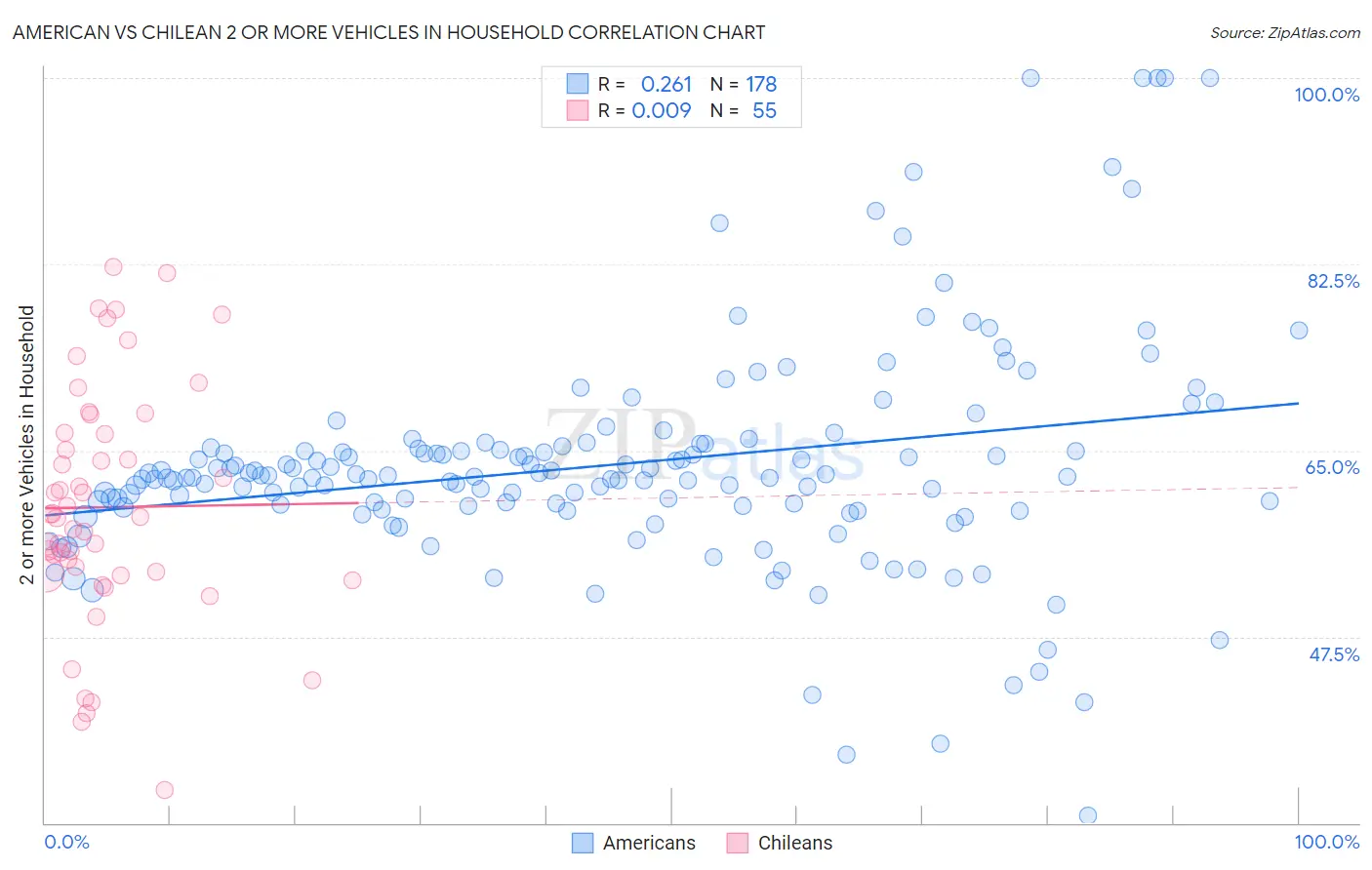 American vs Chilean 2 or more Vehicles in Household