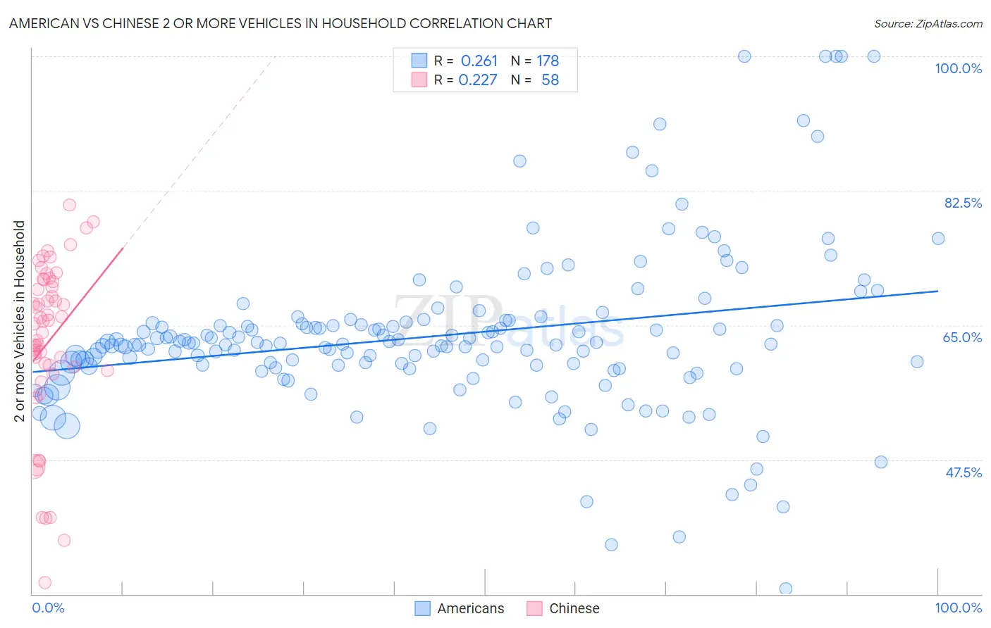 American vs Chinese 2 or more Vehicles in Household