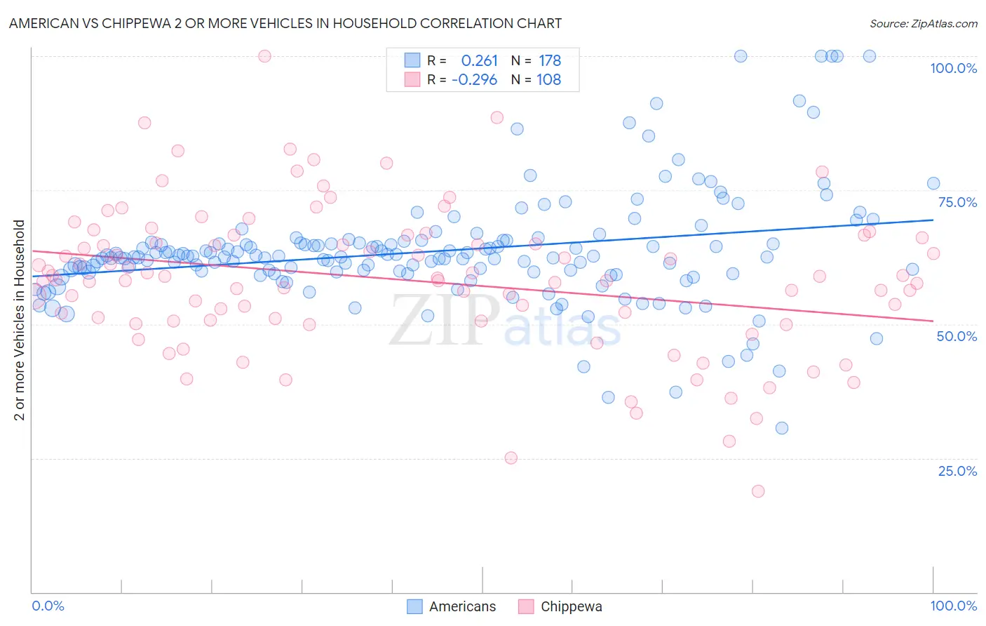American vs Chippewa 2 or more Vehicles in Household