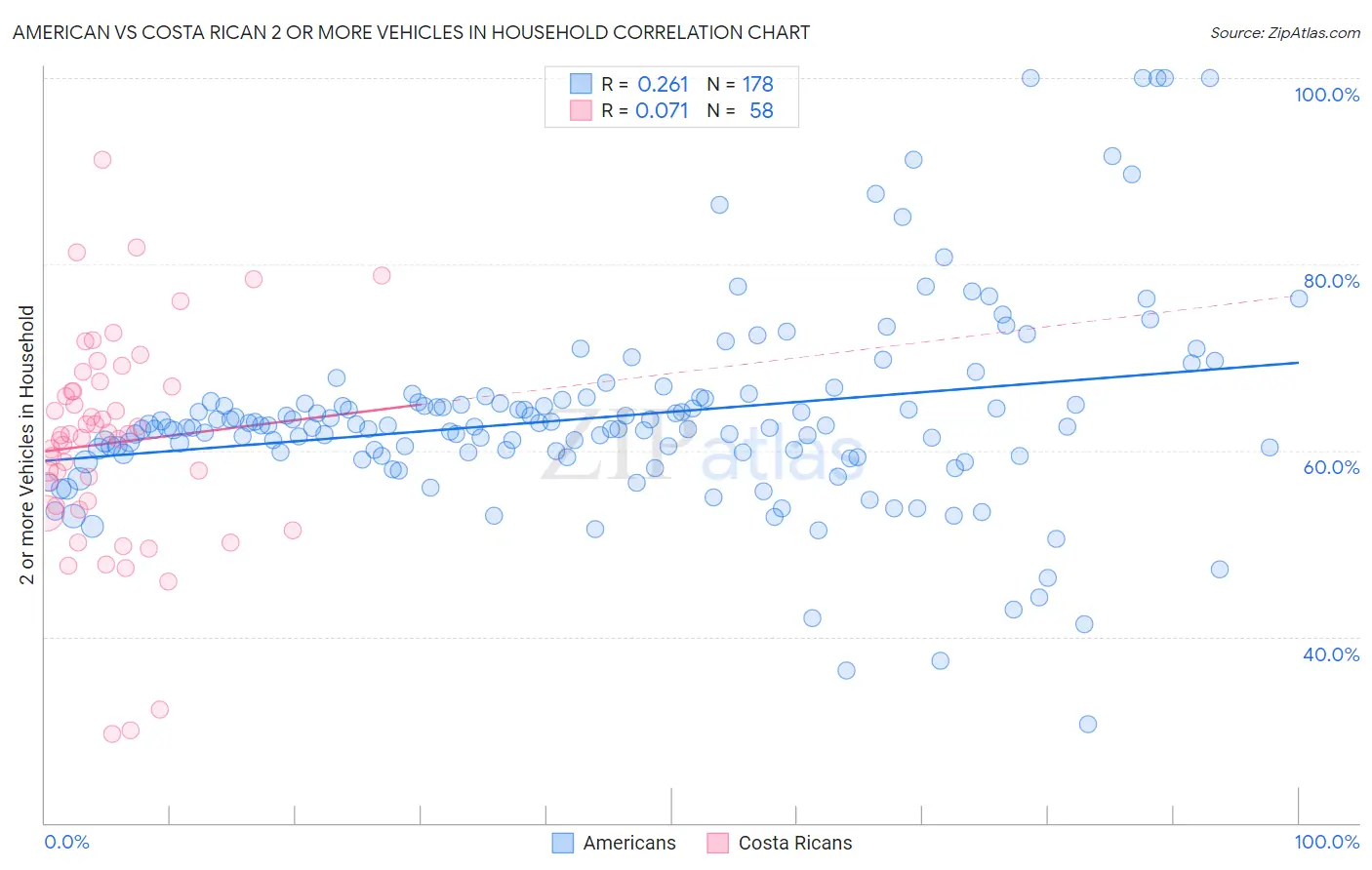 American vs Costa Rican 2 or more Vehicles in Household