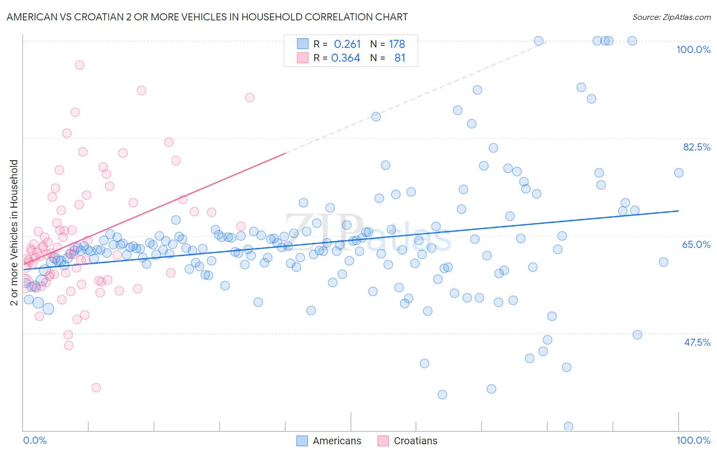 American vs Croatian 2 or more Vehicles in Household