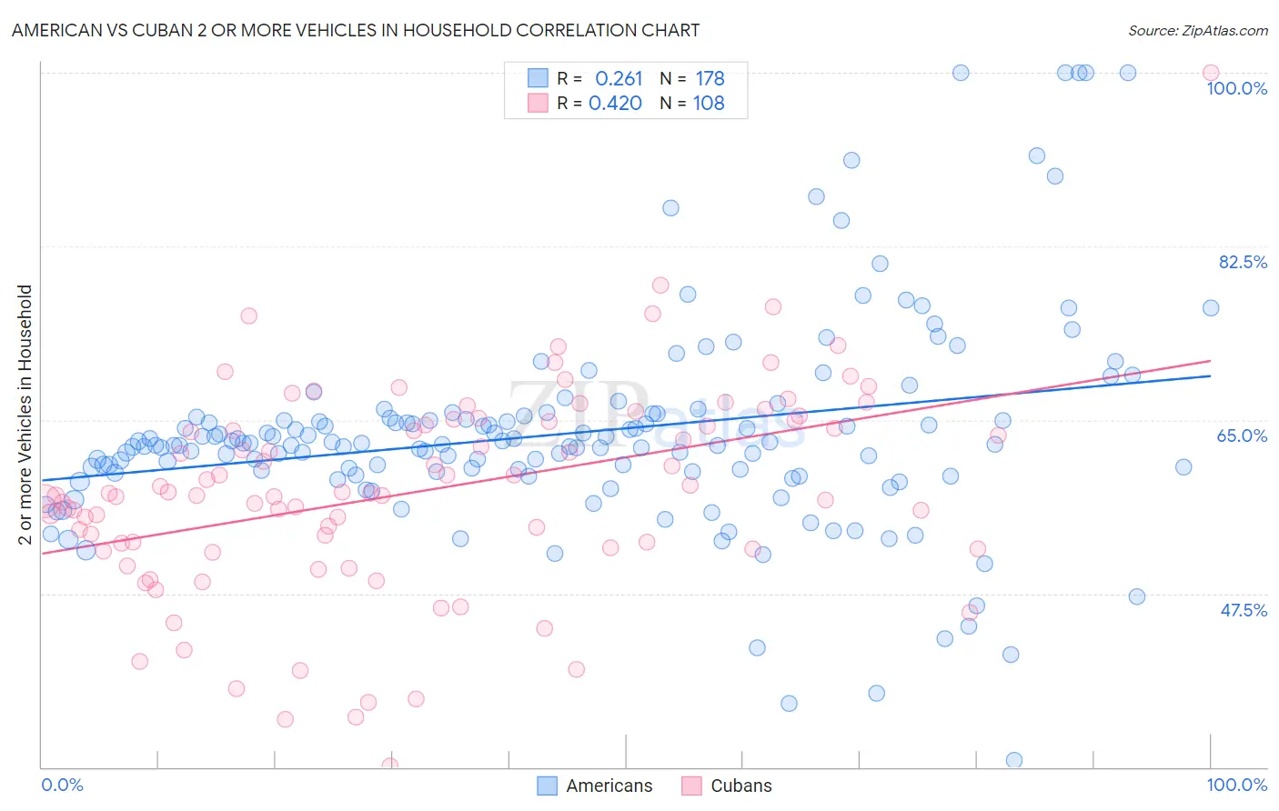 American vs Cuban 2 or more Vehicles in Household