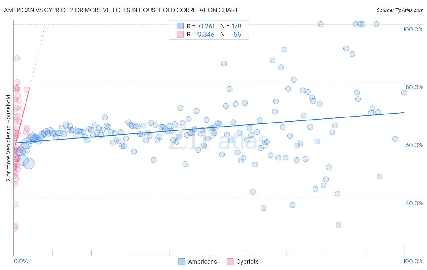 American vs Cypriot 2 or more Vehicles in Household