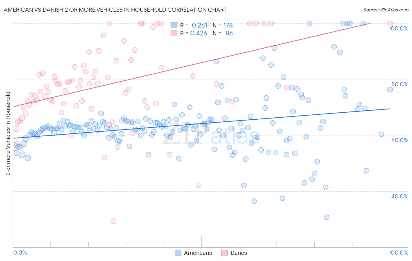 American vs Danish 2 or more Vehicles in Household