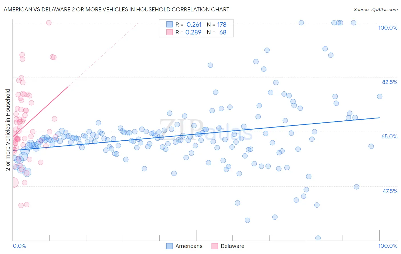 American vs Delaware 2 or more Vehicles in Household