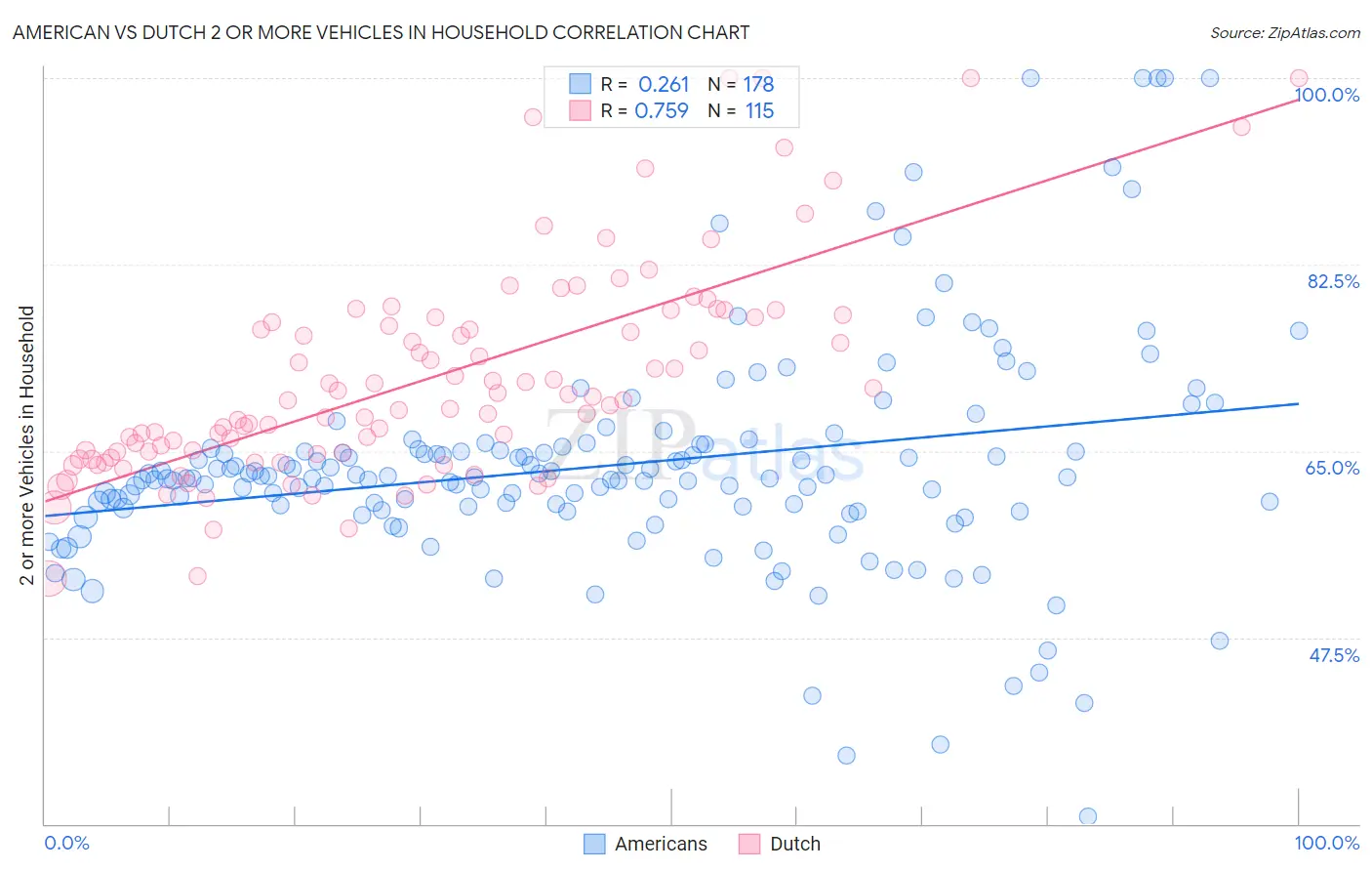 American vs Dutch 2 or more Vehicles in Household