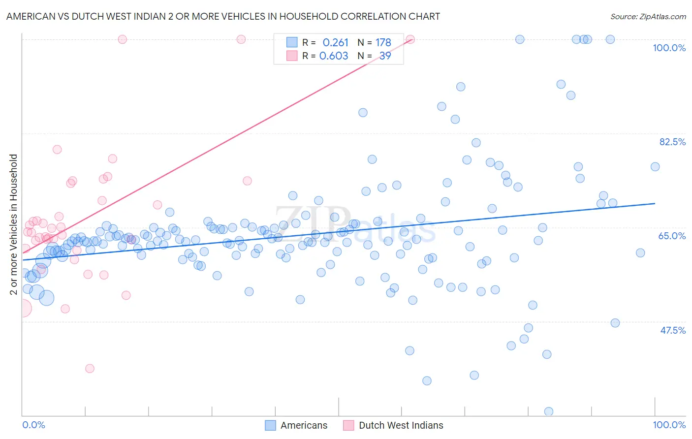 American vs Dutch West Indian 2 or more Vehicles in Household
