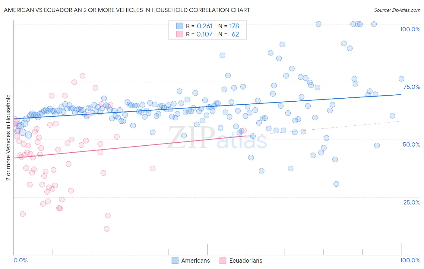 American vs Ecuadorian 2 or more Vehicles in Household