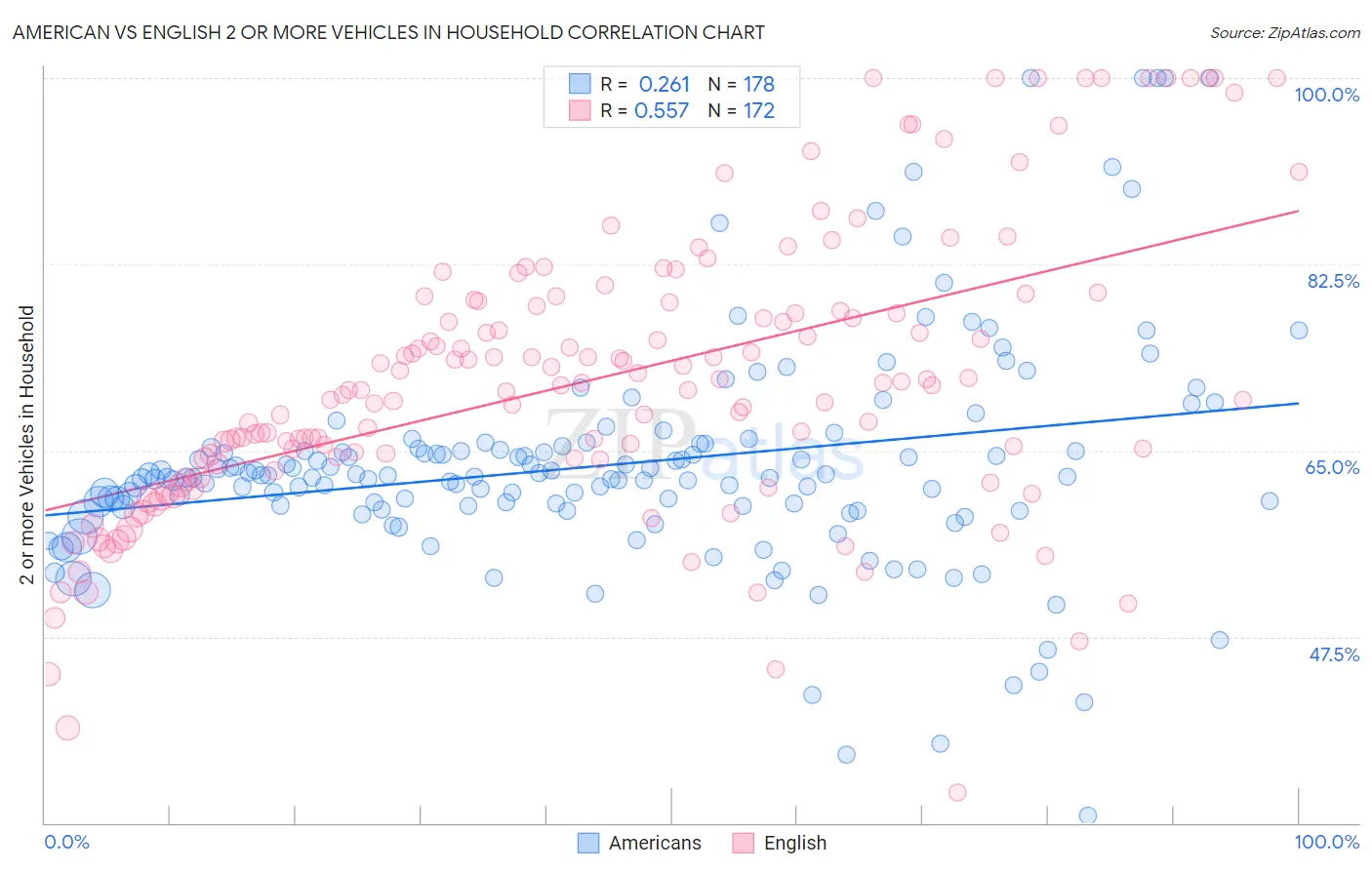 American vs English 2 or more Vehicles in Household