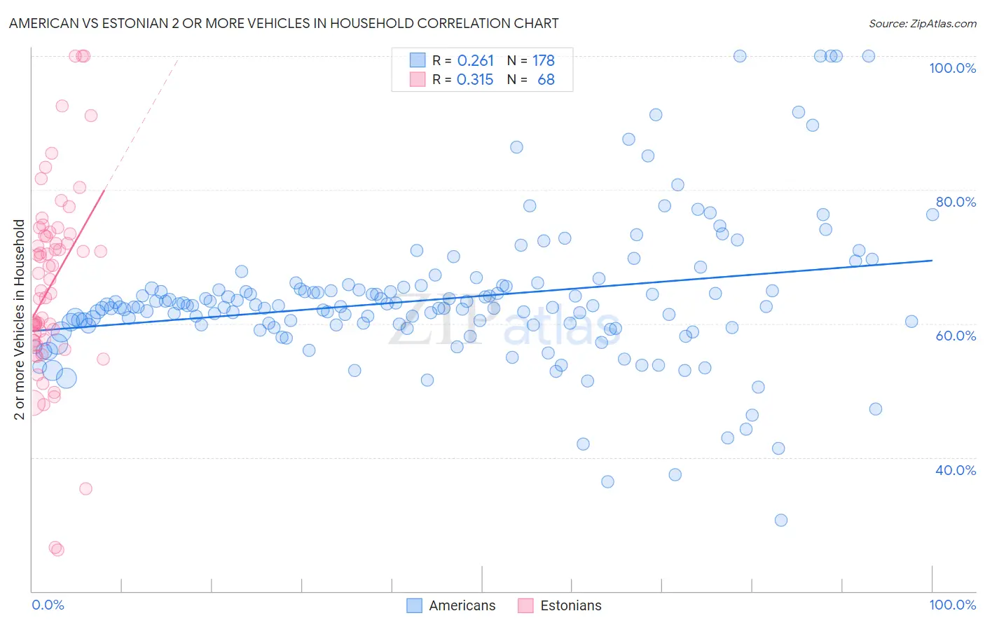 American vs Estonian 2 or more Vehicles in Household