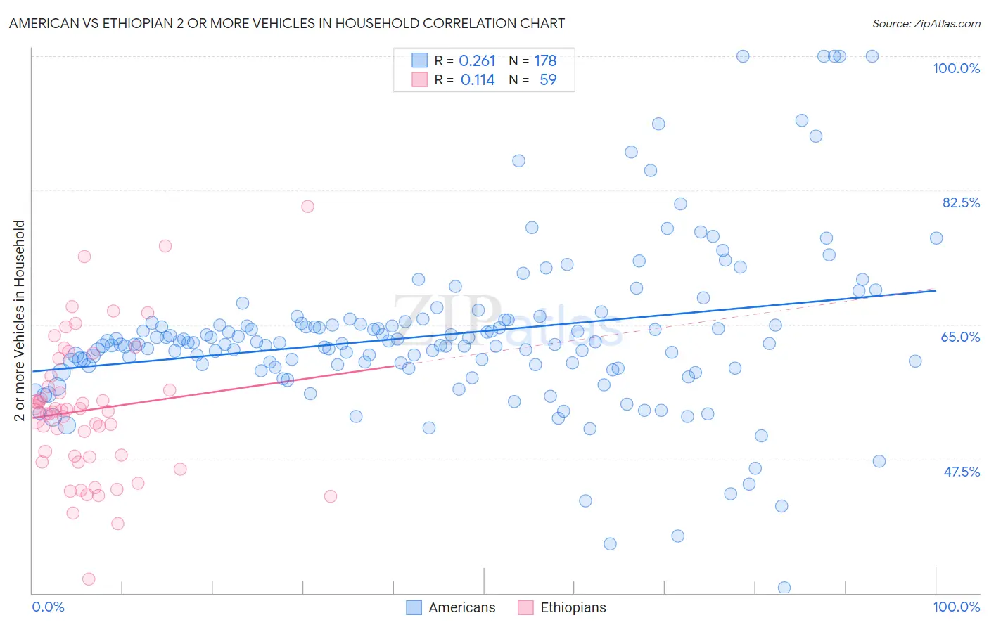 American vs Ethiopian 2 or more Vehicles in Household