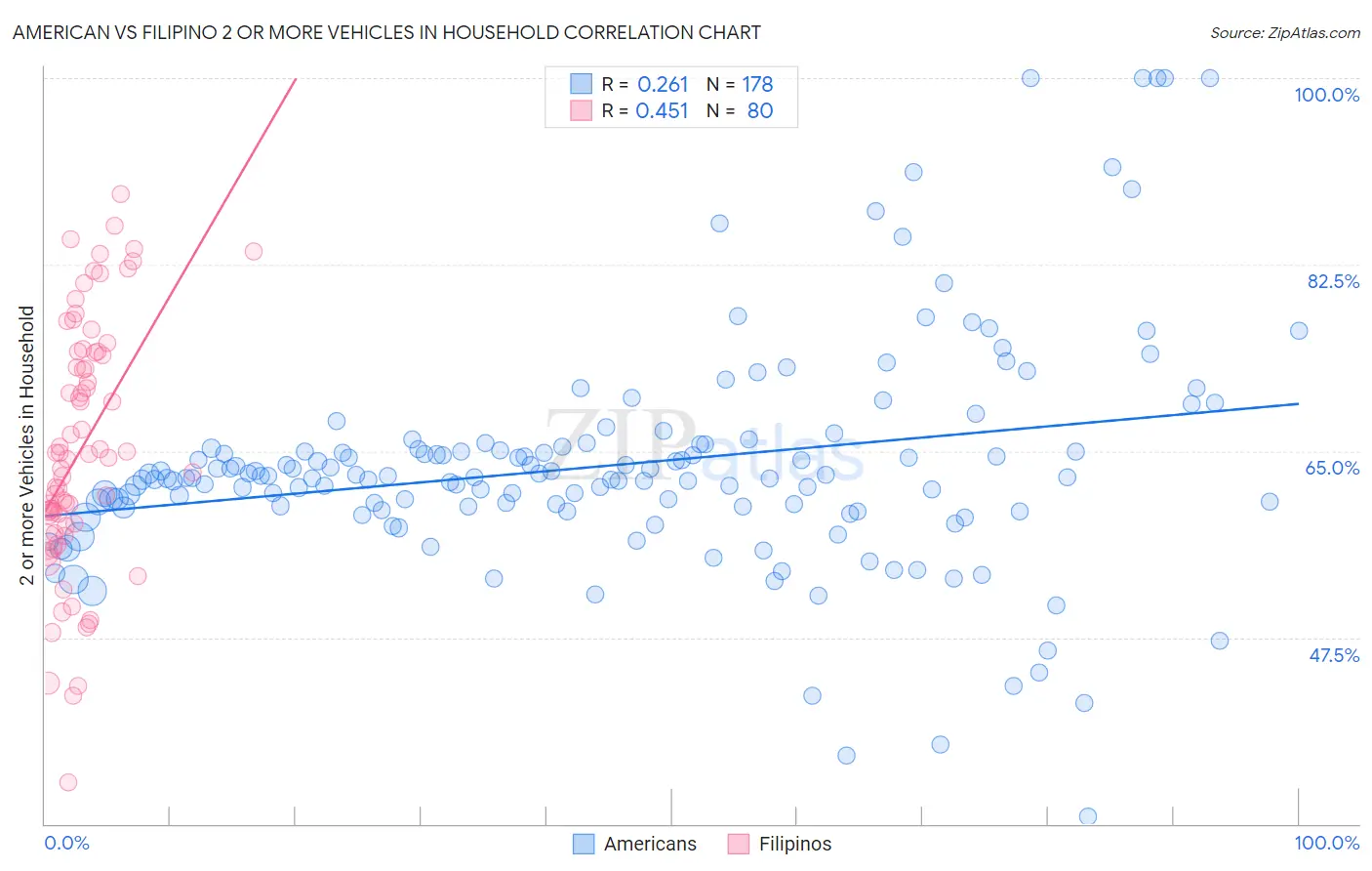 American vs Filipino 2 or more Vehicles in Household
