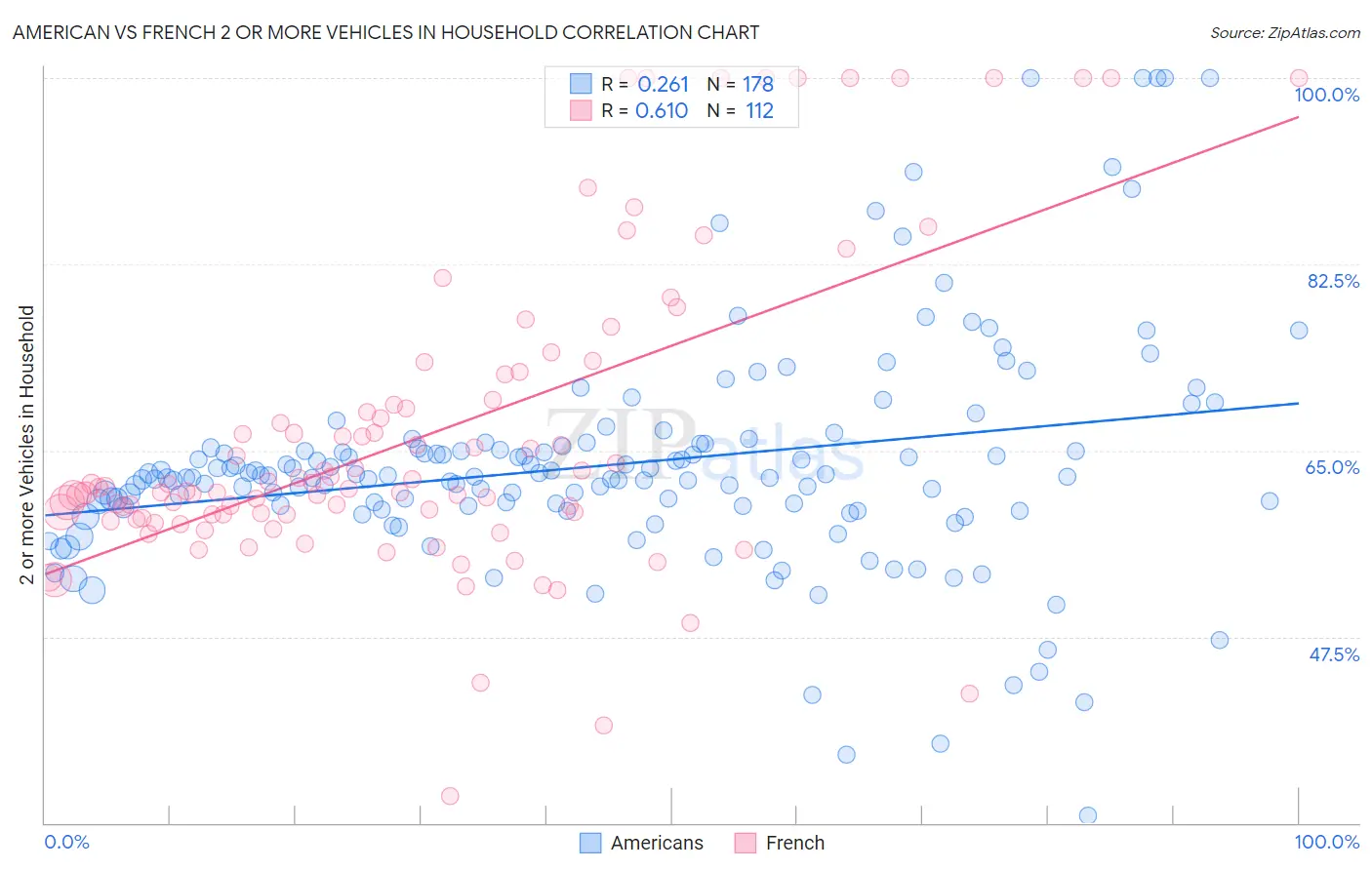 American vs French 2 or more Vehicles in Household