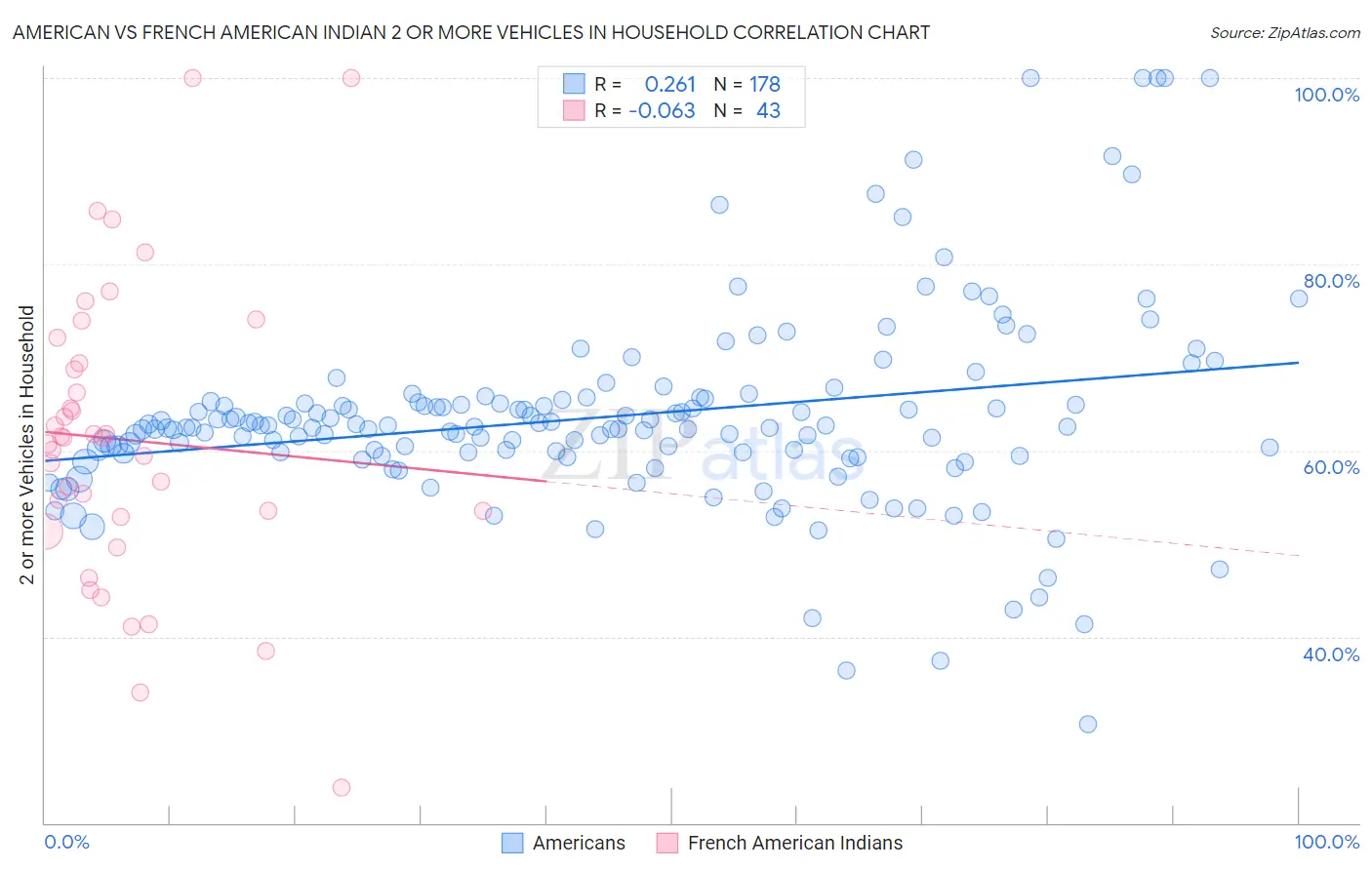 American vs French American Indian 2 or more Vehicles in Household