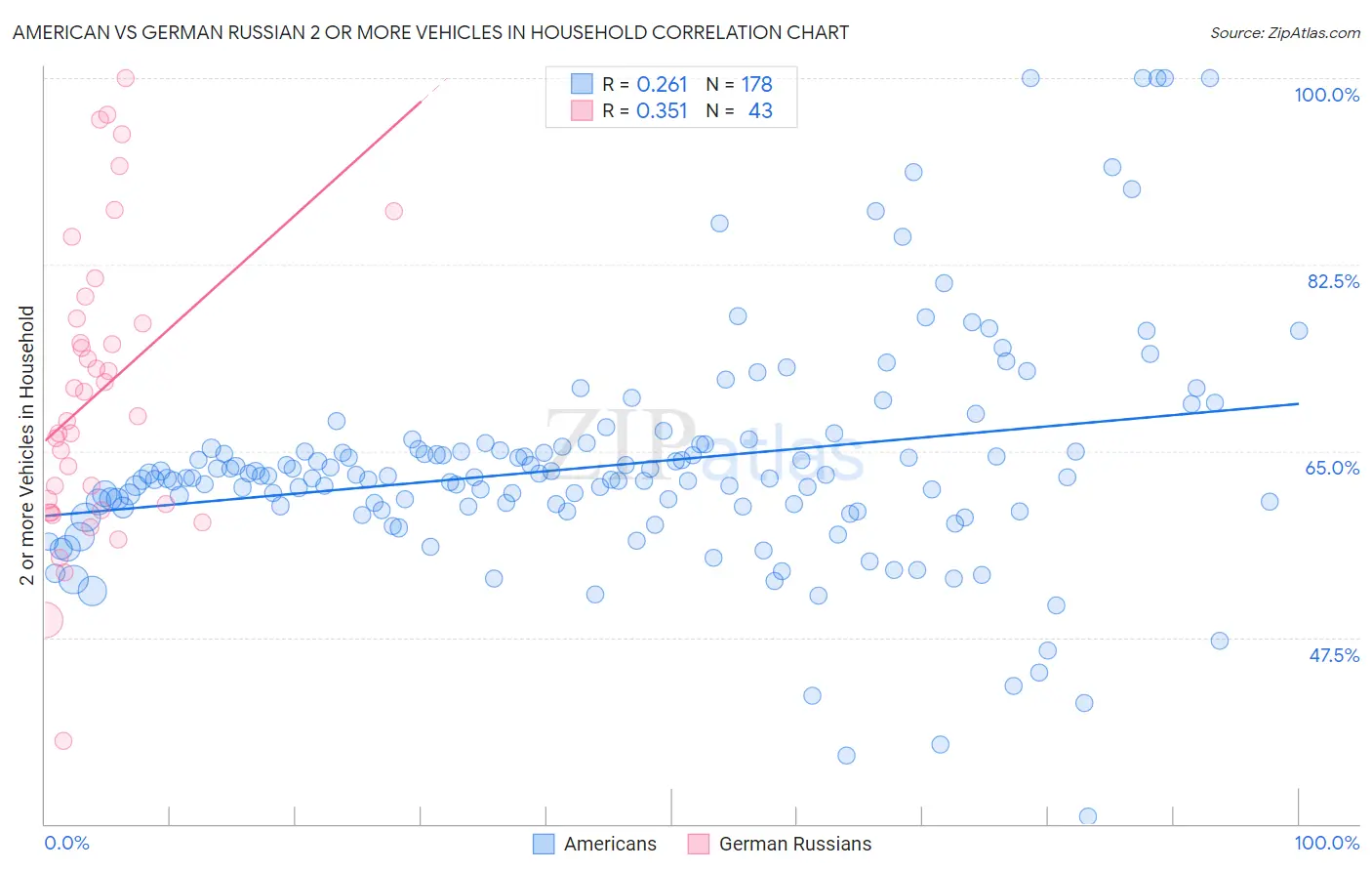 American vs German Russian 2 or more Vehicles in Household