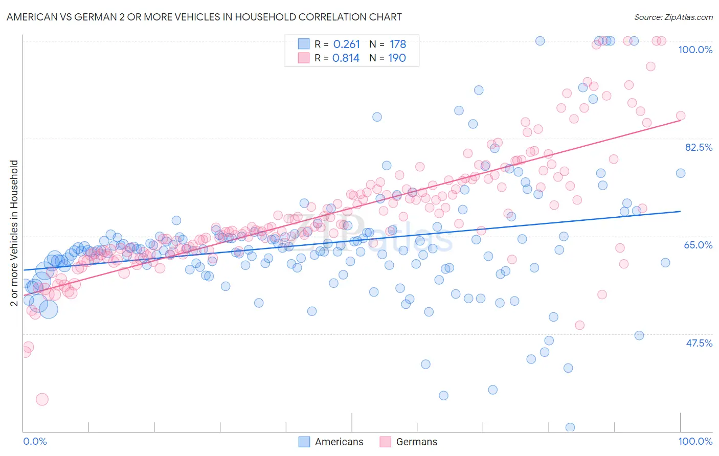 American vs German 2 or more Vehicles in Household