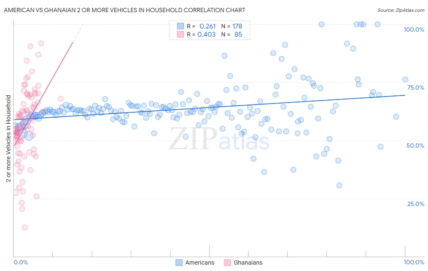 American vs Ghanaian 2 or more Vehicles in Household